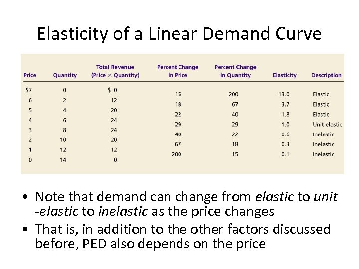 Elasticity of a Linear Demand Curve • Note that demand can change from elastic