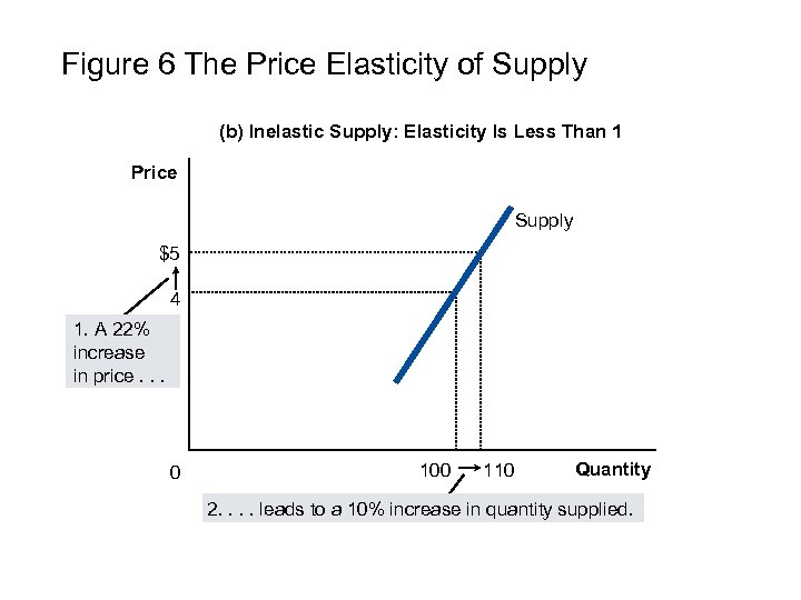 Figure 6 The Price Elasticity of Supply (b) Inelastic Supply: Elasticity Is Less Than