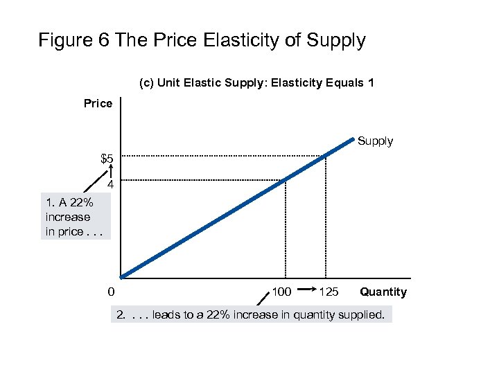 Figure 6 The Price Elasticity of Supply (c) Unit Elastic Supply: Elasticity Equals 1