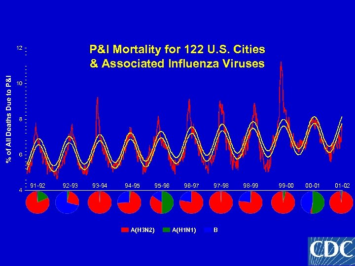 P&I Mortality for 122 U. S. Cities & Associated Influenza Viruses 91 -92 92
