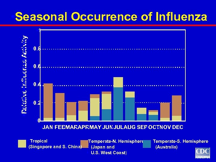  • Seasonal Occurrence of Influenza • Re • a • • ve •