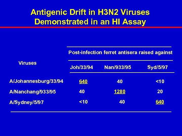 Antigenic Drift in H 3 N 2 Viruses Demonstrated in an HI Assay Post-infection