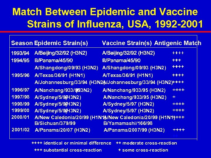 Match Between Epidemic and Vaccine Strains of Influenza, USA, 1992 -2001 Season Epidemic Strain(s)
