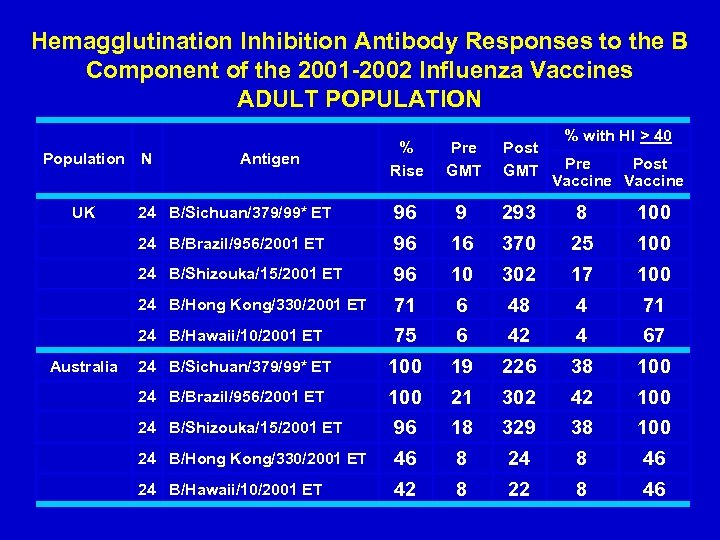 Hemagglutination Inhibition Antibody Responses to the B Component of the 2001 -2002 Influenza Vaccines