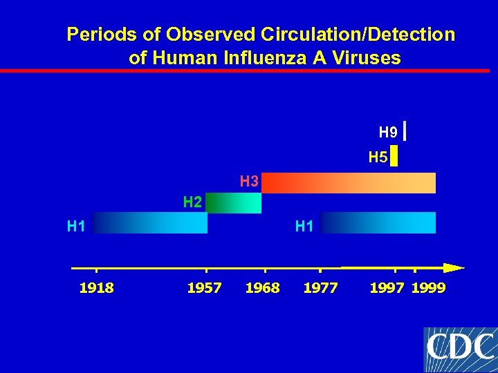 Periods of Observed Circulation/Detection of Human Influenza A Viruses H 9 H 5 H