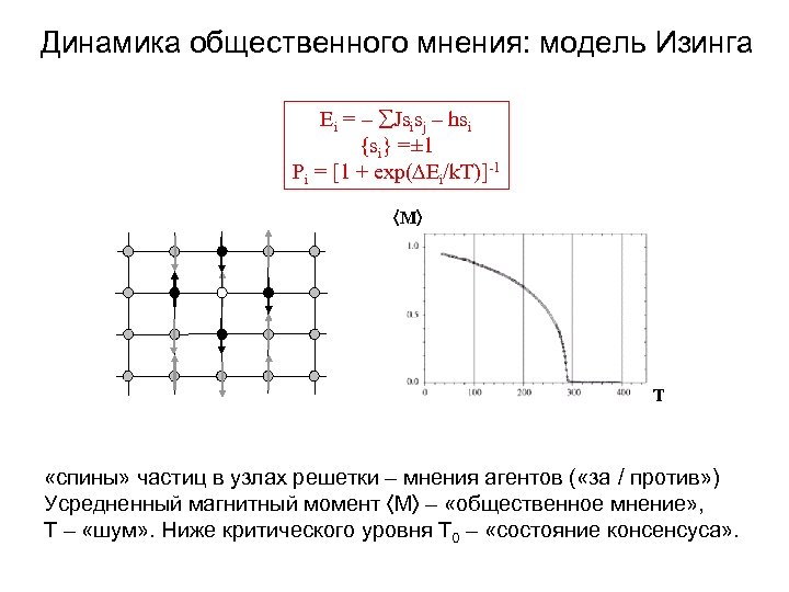 Динамика общественного мнения: модель Изинга Ei = – Jsisj – hsi {si} =± 1
