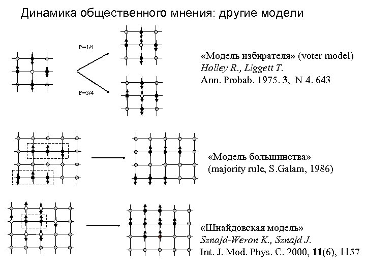 Динамика общественного мнения: другие модели P=1/4 «Модель избирателя» (voter model) Holley R. , Liggett