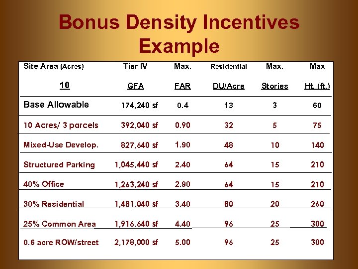 Bonus Density Incentives Example Site Area (Acres) 10 Tier IV Max. Residential Max GFA