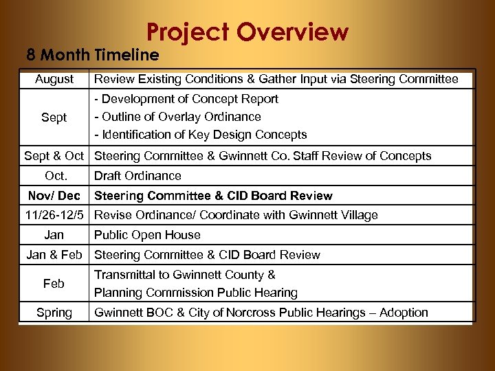 Project Overview 8 Month Timeline August Sept Review Existing Conditions & Gather Input via