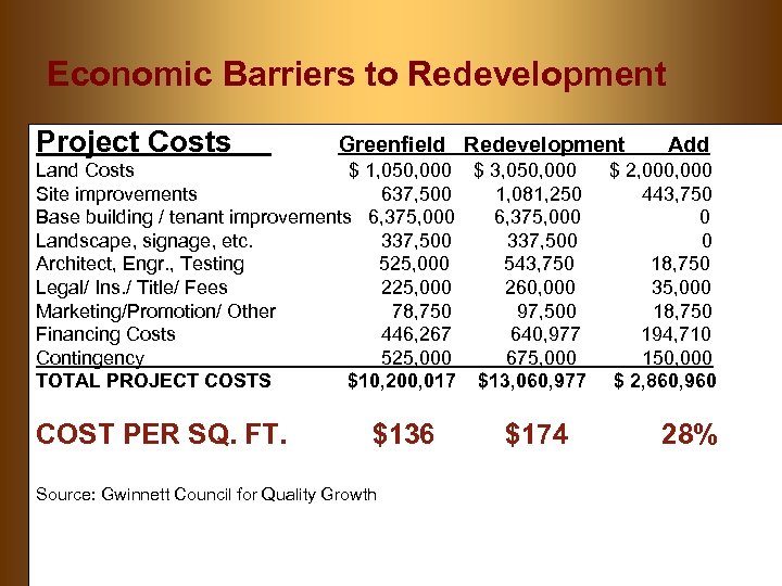 Economic Barriers to Redevelopment Project Costs Greenfield Redevelopment Land Costs $ 1, 050, 000