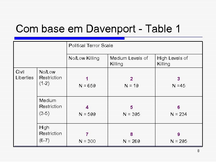Com base em Davenport - Table 1 Political Terror Scale No/Low Killing Civil Liberties