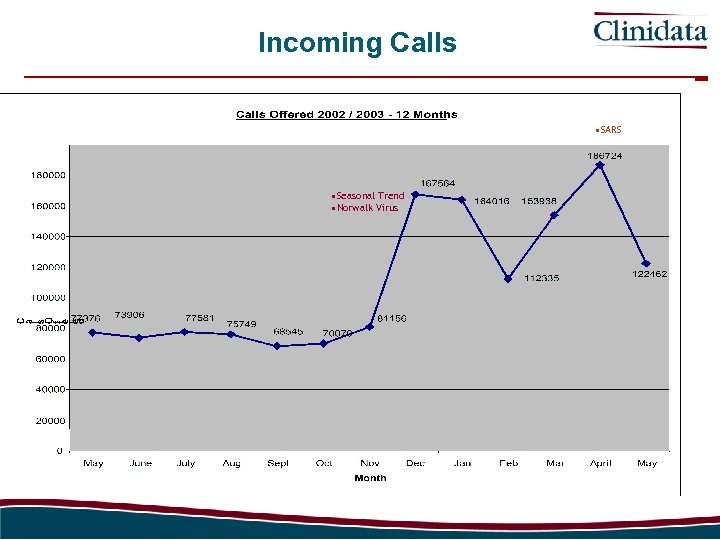 Incoming Calls • SARS • Seasonal Trend • Norwalk Virus 