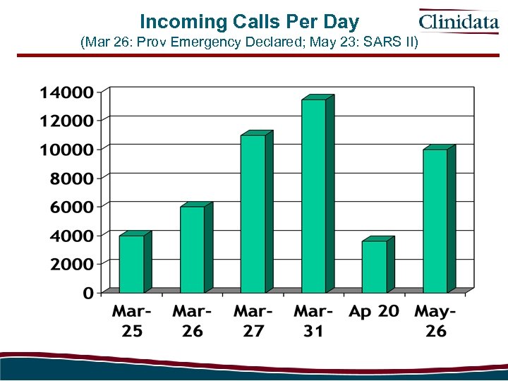 Incoming Calls Per Day (Mar 26: Prov Emergency Declared; May 23: SARS II) 