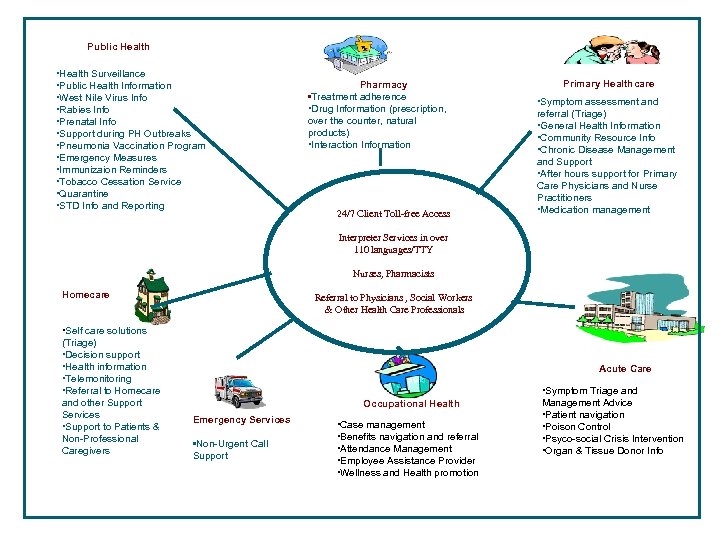 Public Health • Health Surveillance • Public Health Information • West Nile Virus Info