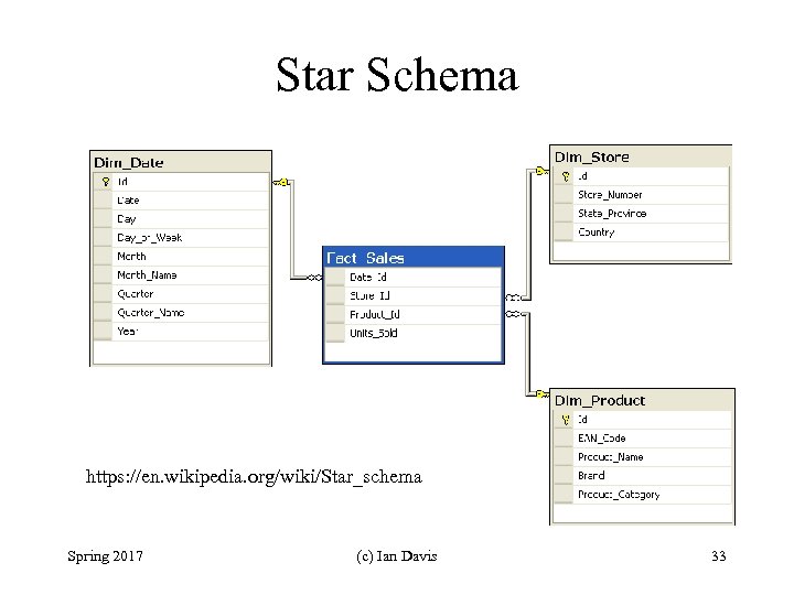 Star Schema https: //en. wikipedia. org/wiki/Star_schema Spring 2017 (c) Ian Davis 33 
