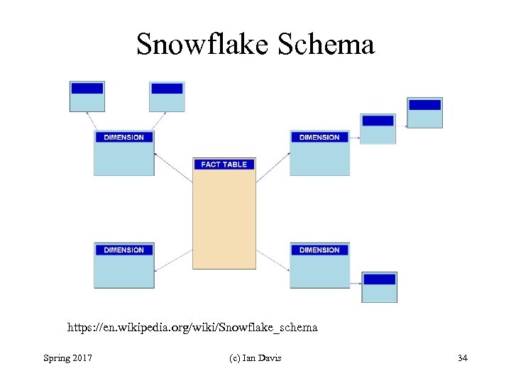 Snowflake Schema https: //en. wikipedia. org/wiki/Snowflake_schema Spring 2017 (c) Ian Davis 34 