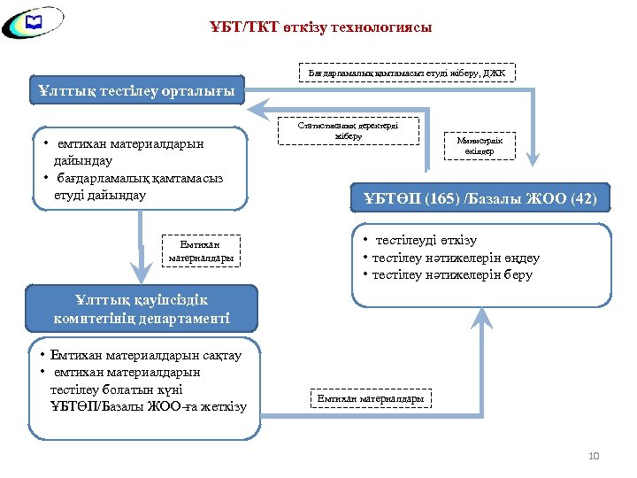 ҰБТ/ТКТ өткізу технологиясы Бағдарламалық қамтамасыз етуді жіберу, ДЖК Ұлттық тестілеу орталығы • емтихан материалдарын