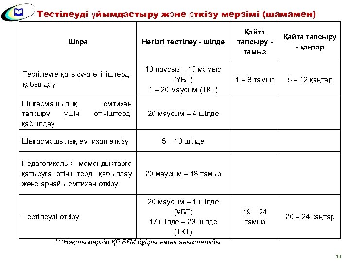 Тестілеуді ұйымдастыру және өткізу мерзімі (шамамен) Шара Негізгі тестілеу - шілде Қайта тапсыру -