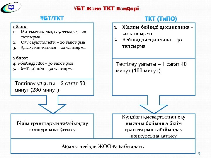 ҰБТ және ТКТ пәндері ҰБТ/ТКТ 1 блок: 1. Математикалық сауаттылық – 20 тапсырма 2.