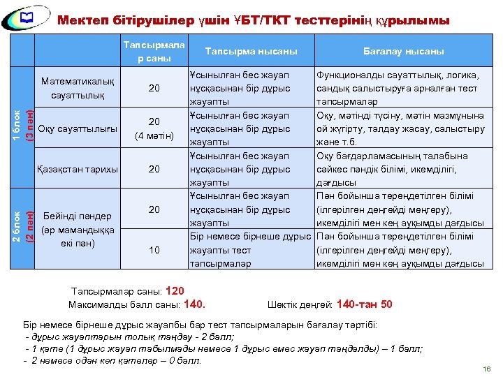  Мектеп бітірушілер үшін ҰБТ/ТКТ тесттерінің құрылымы Тапсырмала р саны 2 блок (2 пән)