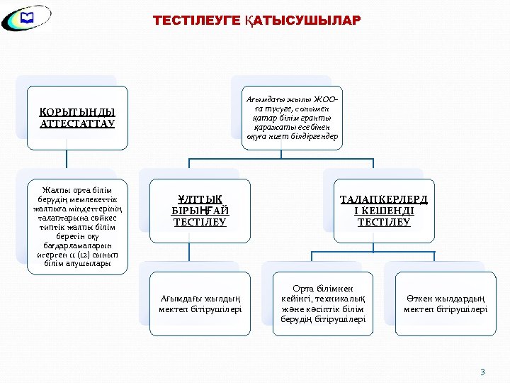 ТЕСТІЛЕУГЕ ҚАТЫСУШЫЛАР Ағымдағы жылы ЖООға түсуге, сонымен қатар білім гранты қаражаты есебінен оқуға ниет