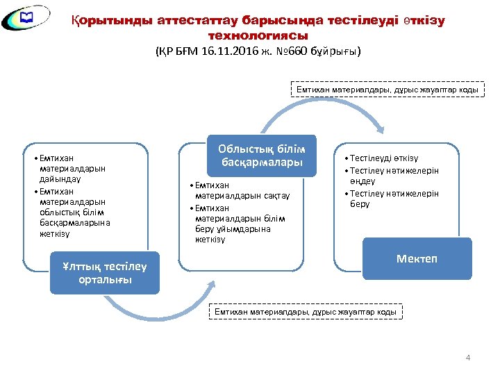 Қорытынды аттестаттау барысында тестілеуді өткізу технологиясы (ҚР БҒМ 16. 11. 2016 ж. № 660