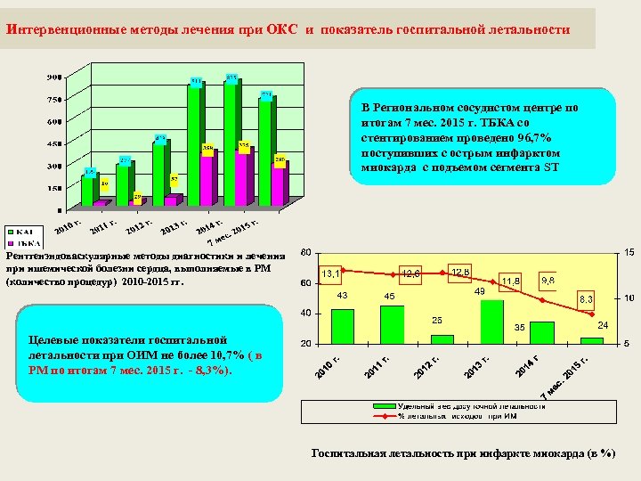 Интервенционные методы лечения при ОКС и показатель госпитальной летальности В Региональном сосудистом центре по