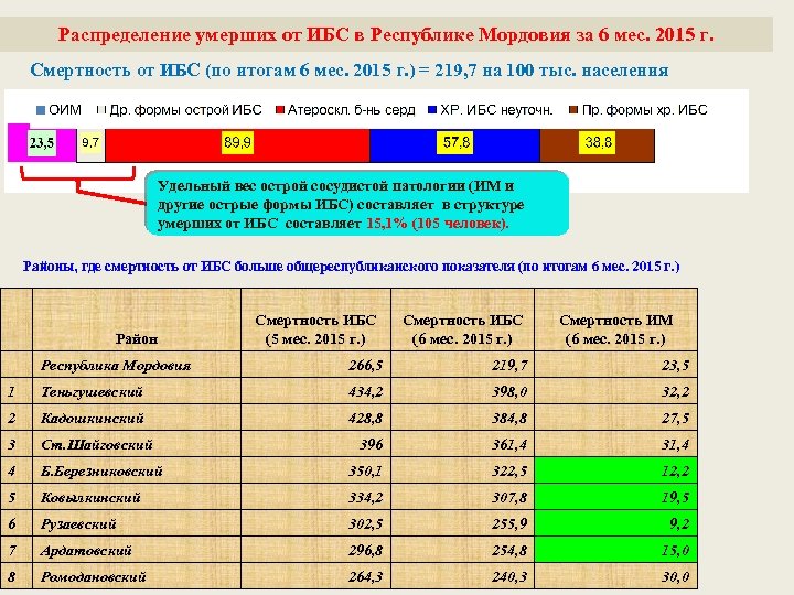 Распределение умерших от ИБС в Республике Мордовия за 6 мес. 2015 г. Смертность от