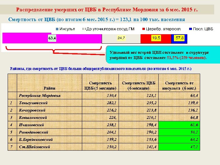 Распределение умерших от ЦВБ в Республике Мордовия за 6 мес. 2015 г. Смертность от