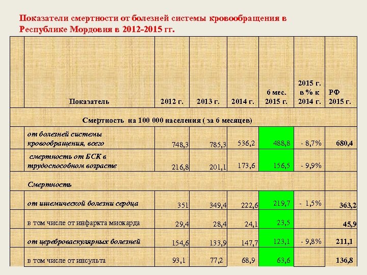 Показатели смертности от болезней системы кровообращения в Республике Мордовия в 2012 -2015 гг. Показатель