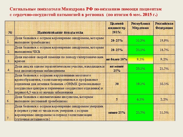 Сигнальные показатели Минздрава РФ по оказанию помощи пациентам с сердечно-сосудистой патологией в регионах (по