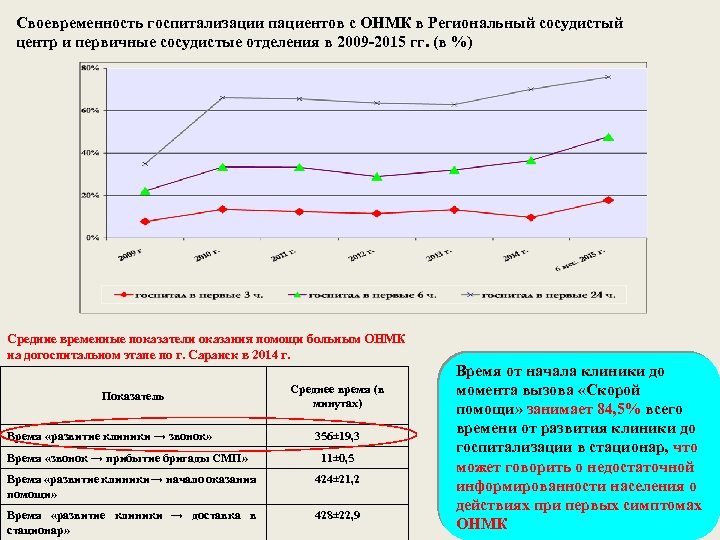 Своевременность госпитализации пациентов с ОНМК в Региональный сосудистый центр и первичные сосудистые отделения в