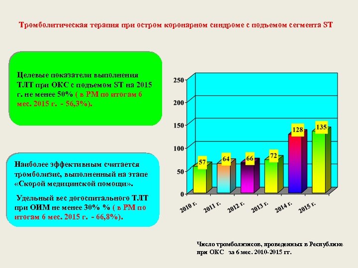  Тромболитическая терапия при остром коронарном синдроме с подъемом сегмента ST Целевые показатели выполнения