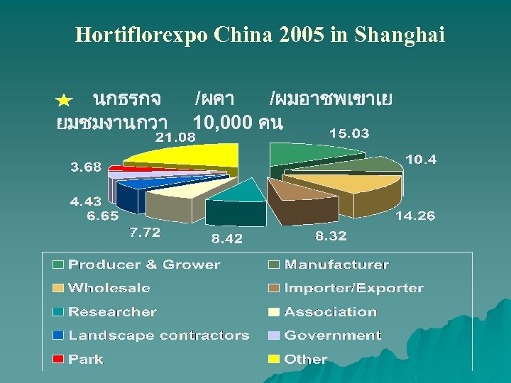 Hortiflorexpo China 2005 in Shanghai นกธรกจ ยมชมงานกวา /ผคา /ผมอาชพเขาเย 10, 000 คน 