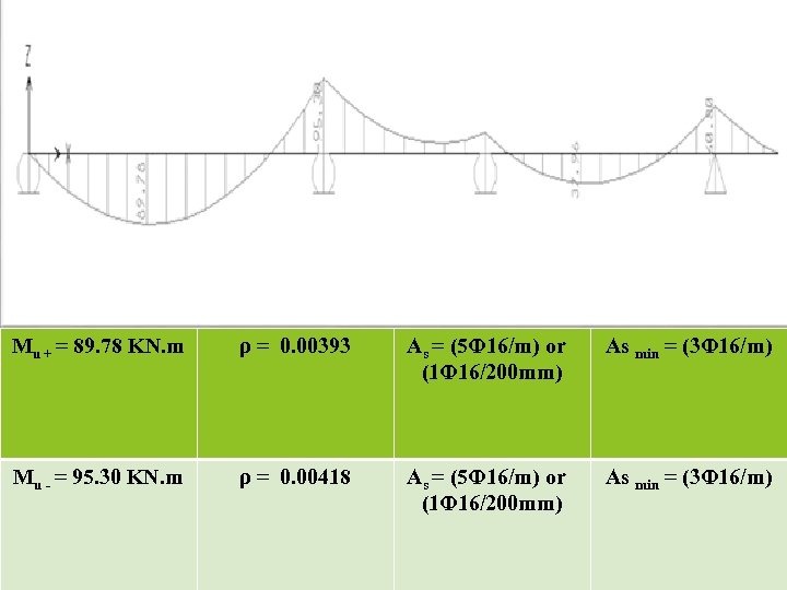 Mu + = 89. 78 KN. m ρ = 0. 00393 As = (5Φ