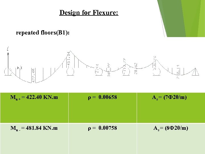 Design for Flexure: repeated floors(B 1): Mu + = 422. 40 KN. m ρ