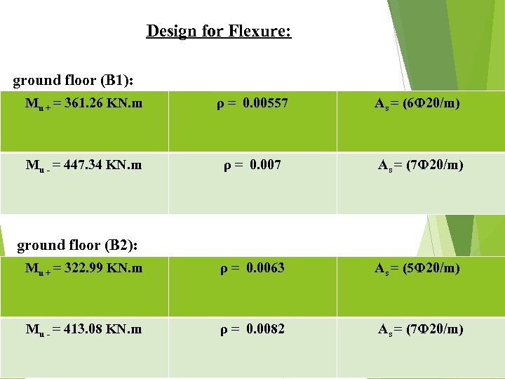 Design for Flexure: ground floor (B 1): Mu + = 361. 26 KN. m