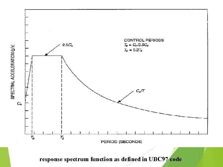 response spectrum function as defined in UBC 97 code 