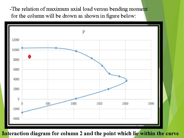 -The relation of maximum axial load versus bending moment for the column will be