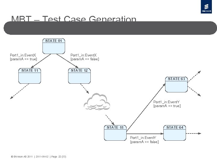 MBT – Test Case Generation STATE 01 Port 1_in: Event. X [param. A ==