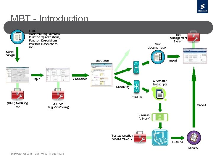 MBT - Introduction Input: Customer requirements, Function Specifications, Function Descriptions, Interface Descriptions, etc. Test