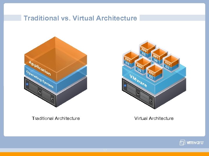 Traditional vs. Virtual Architecture Traditional Architecture Virtual Architecture 17 