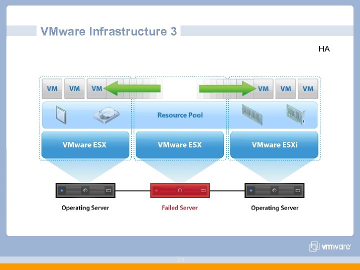 VMware Infrastructure 3 HA 25 