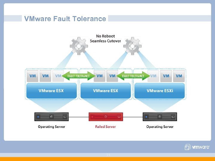 VMware Fault Tolerance 35 