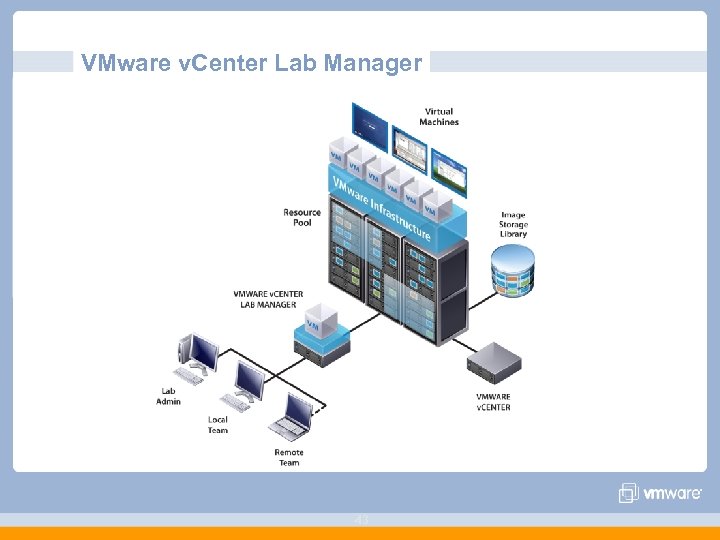 VMware v. Center Lab Manager 43 