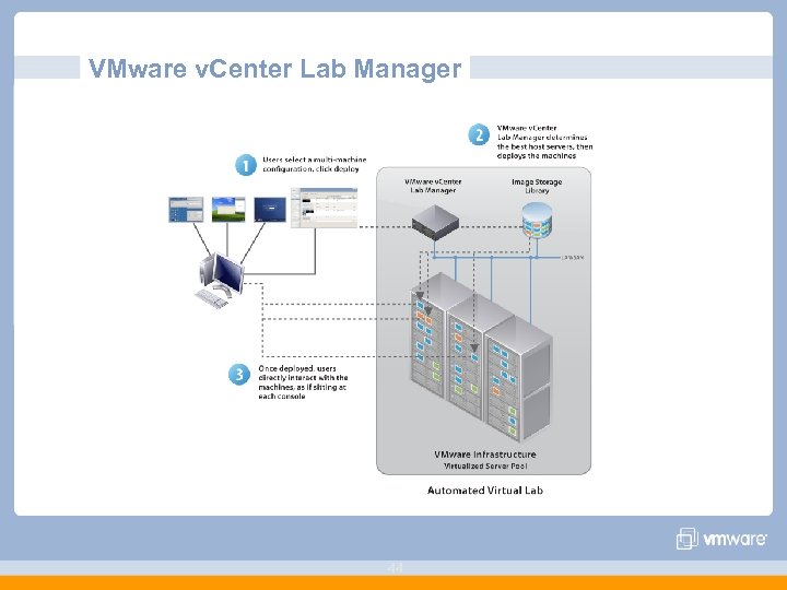 VMware v. Center Lab Manager 44 