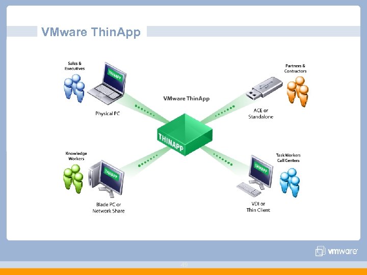 VMware Thin. App 49 