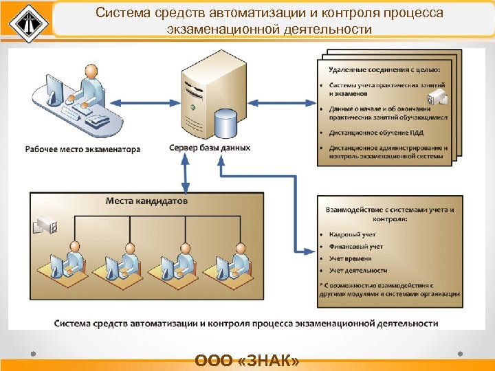 Система средств автоматизации и контроля процесса экзаменационной деятельности ООО «ЗНАК» 