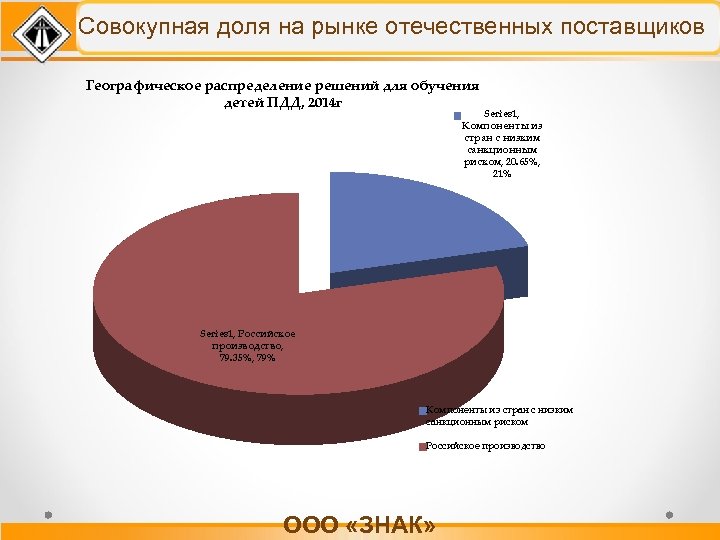 Совокупная доля на рынке отечественных поставщиков Географическое распределение решений для обучения детей ПДД, 2014