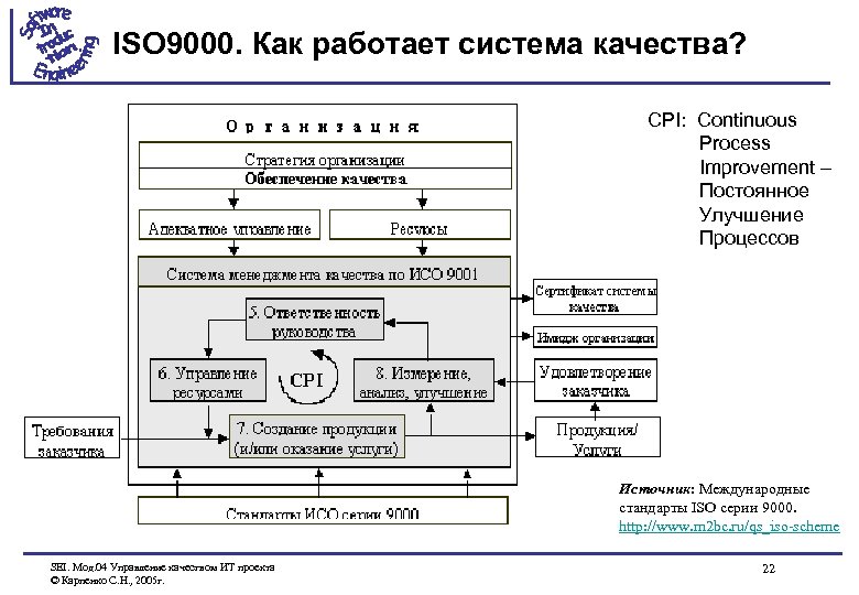 ISO 9000. Как работает система качества? CPI: Continuous Process Improvement – Постоянное Улучшение Процессов